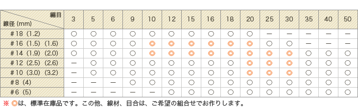 格安正規品 トラスコ中山 ステンレス平織金網 線径Φ0.1×目100×5m巻 SH-010100-5 返品種別B Joshin web 通販  PayPayモール